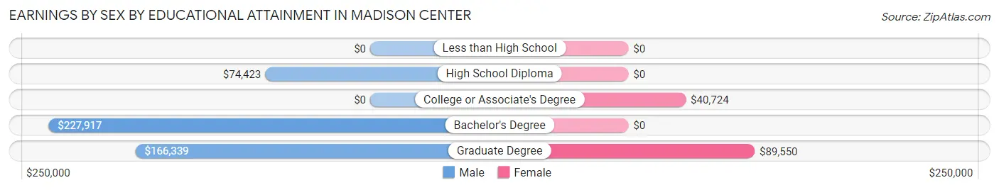 Earnings by Sex by Educational Attainment in Madison Center