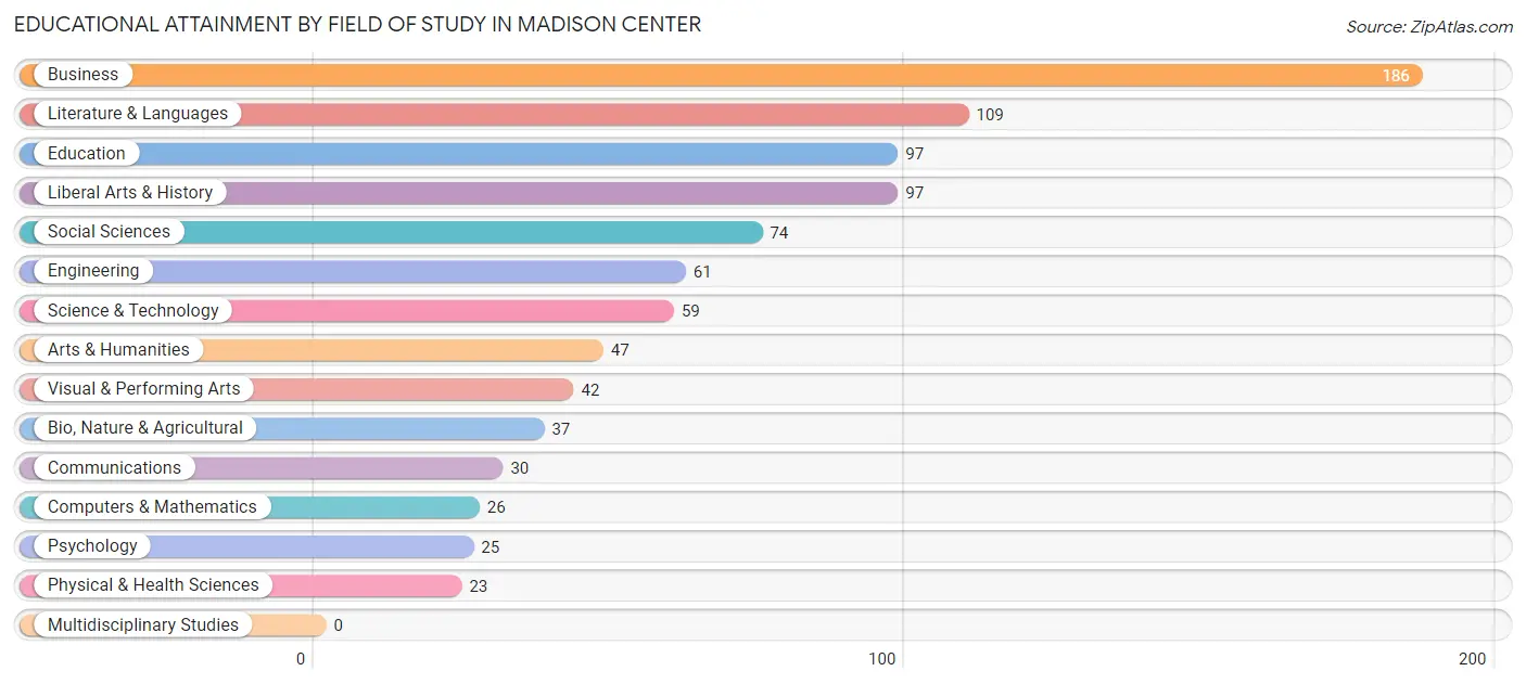 Educational Attainment by Field of Study in Madison Center