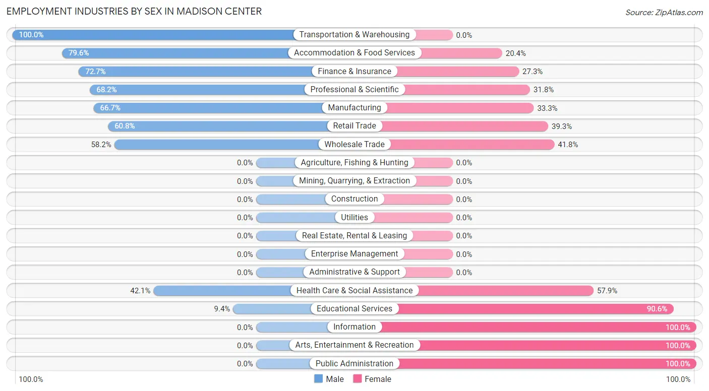 Employment Industries by Sex in Madison Center