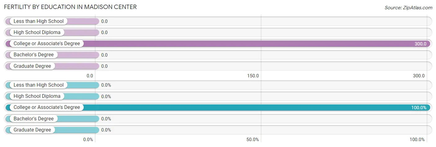 Female Fertility by Education Attainment in Madison Center