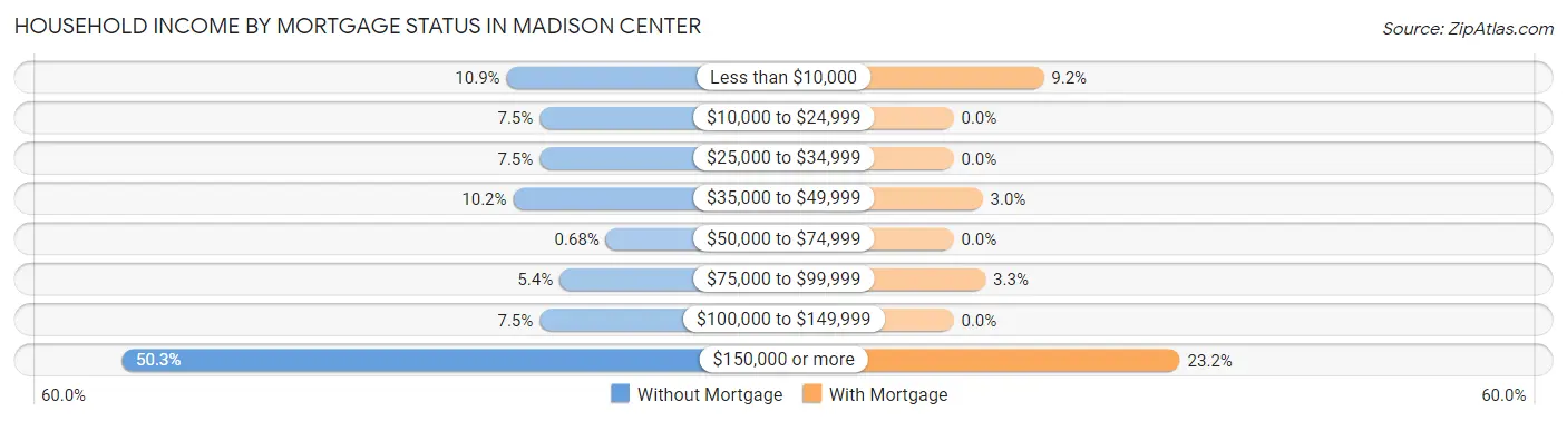 Household Income by Mortgage Status in Madison Center