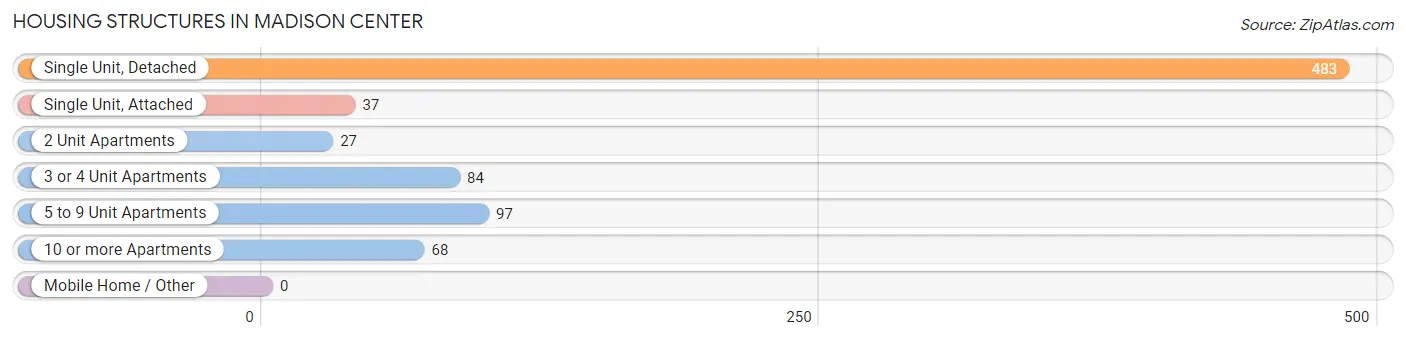 Housing Structures in Madison Center