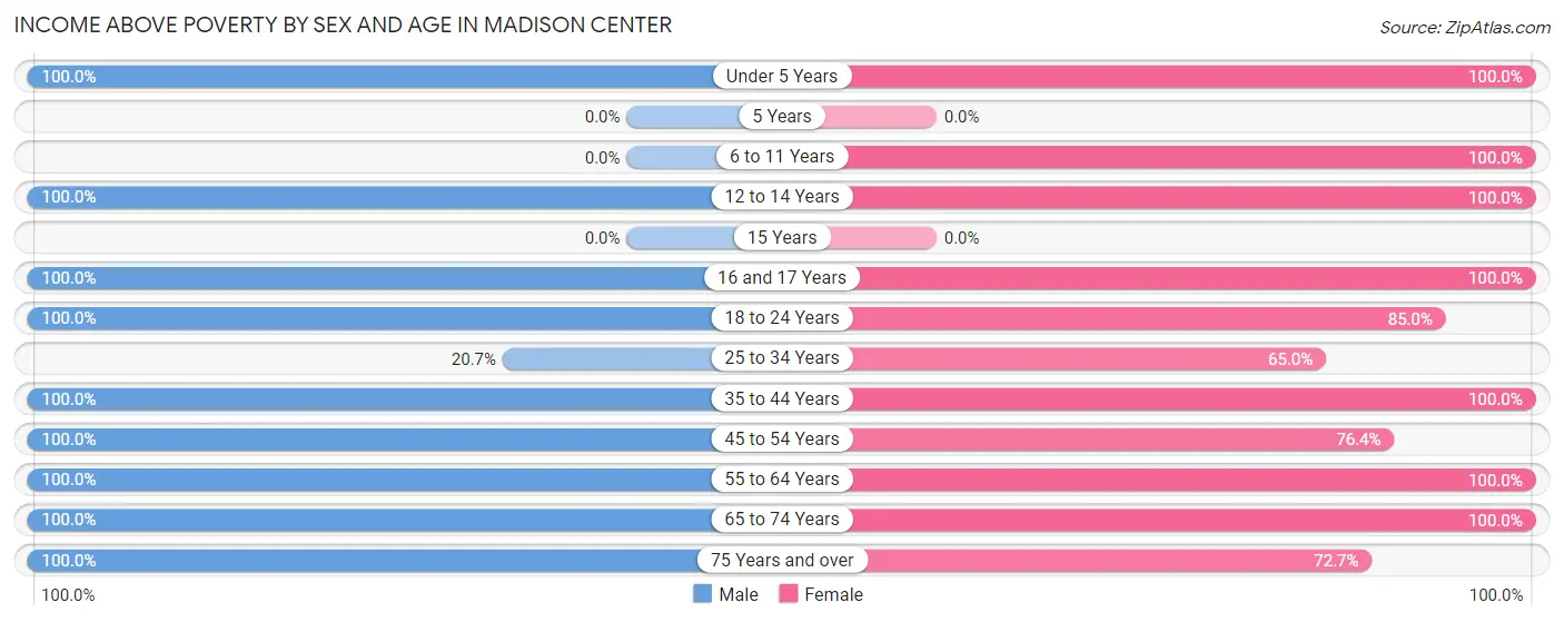 Income Above Poverty by Sex and Age in Madison Center