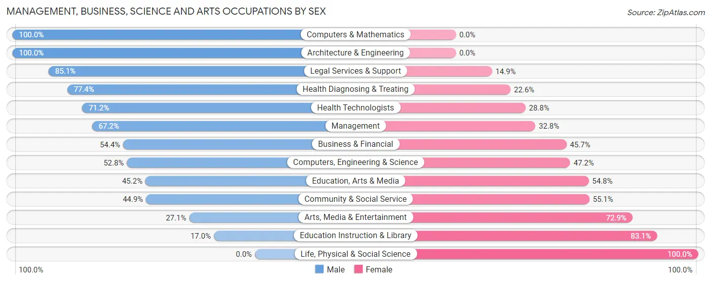 Management, Business, Science and Arts Occupations by Sex in Madison Center