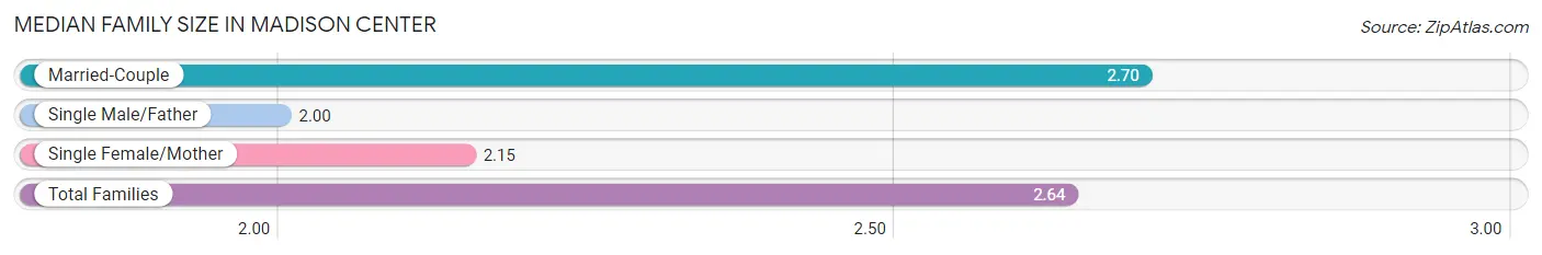 Median Family Size in Madison Center