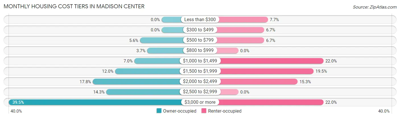 Monthly Housing Cost Tiers in Madison Center