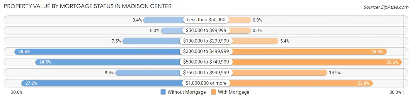 Property Value by Mortgage Status in Madison Center