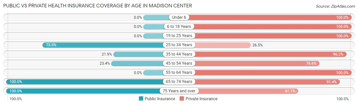Public vs Private Health Insurance Coverage by Age in Madison Center