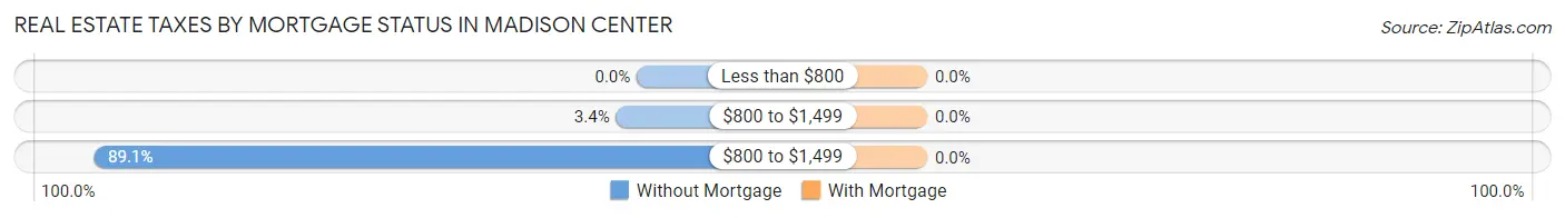 Real Estate Taxes by Mortgage Status in Madison Center