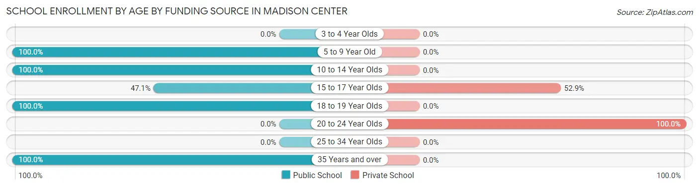 School Enrollment by Age by Funding Source in Madison Center