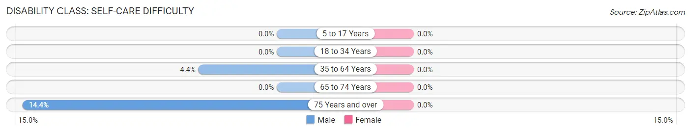 Disability in Madison Center: <span>Self-Care Difficulty</span>