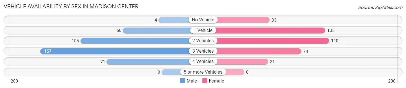 Vehicle Availability by Sex in Madison Center