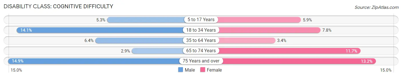 Disability in Manchester: <span>Cognitive Difficulty</span>