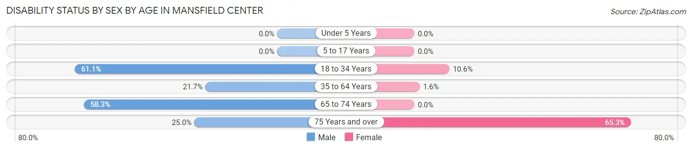 Disability Status by Sex by Age in Mansfield Center