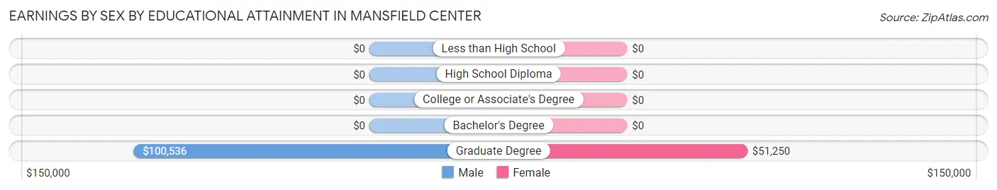 Earnings by Sex by Educational Attainment in Mansfield Center