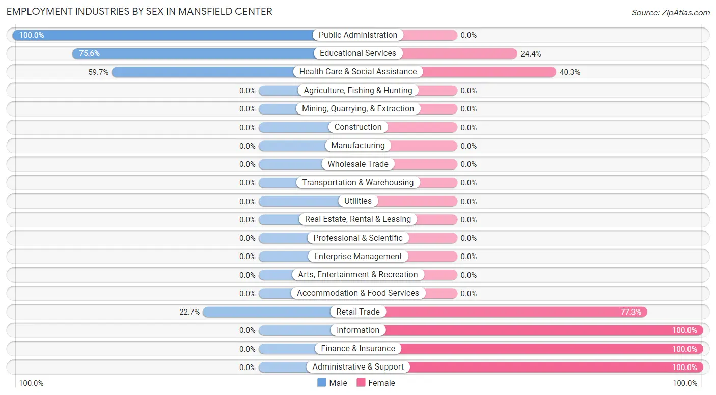Employment Industries by Sex in Mansfield Center