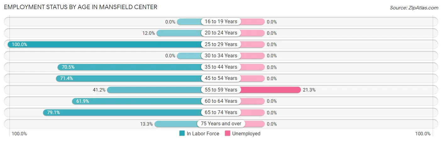 Employment Status by Age in Mansfield Center