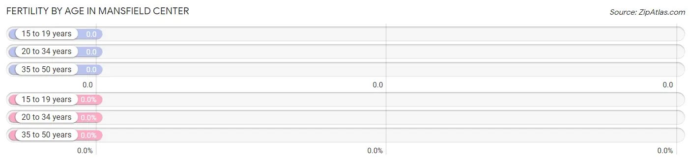 Female Fertility by Age in Mansfield Center