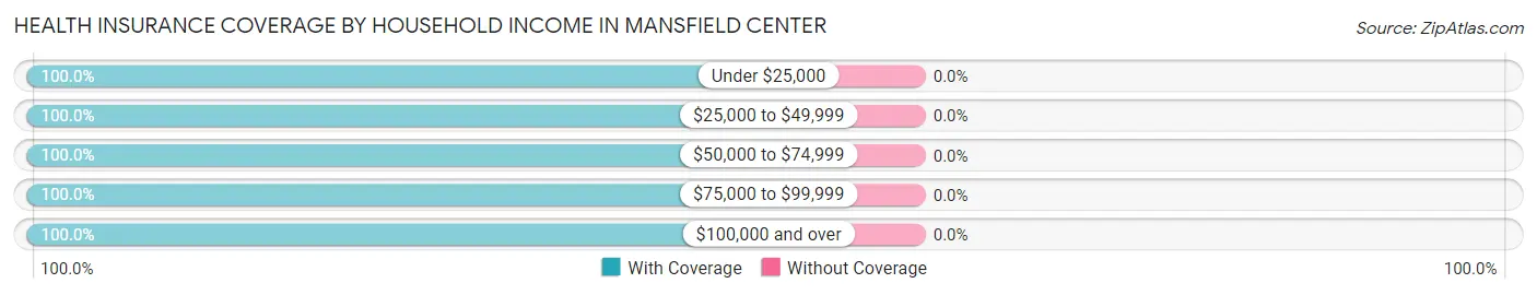 Health Insurance Coverage by Household Income in Mansfield Center