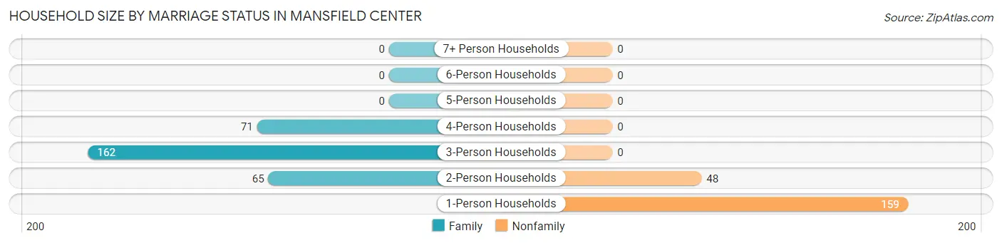 Household Size by Marriage Status in Mansfield Center