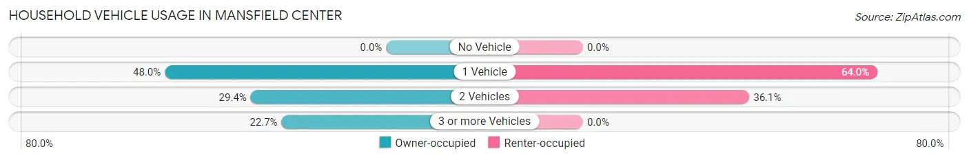 Household Vehicle Usage in Mansfield Center