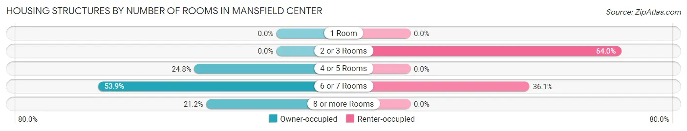 Housing Structures by Number of Rooms in Mansfield Center