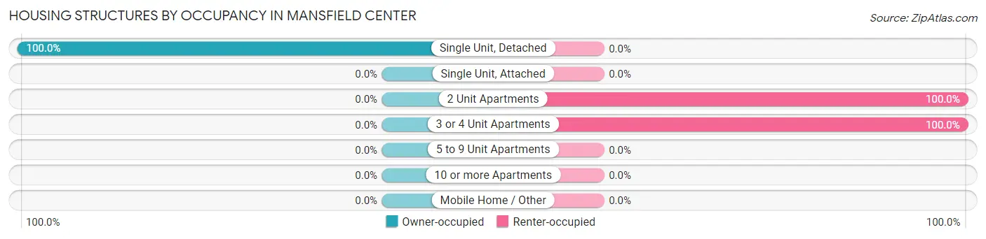 Housing Structures by Occupancy in Mansfield Center