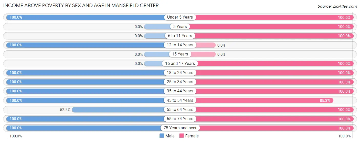 Income Above Poverty by Sex and Age in Mansfield Center