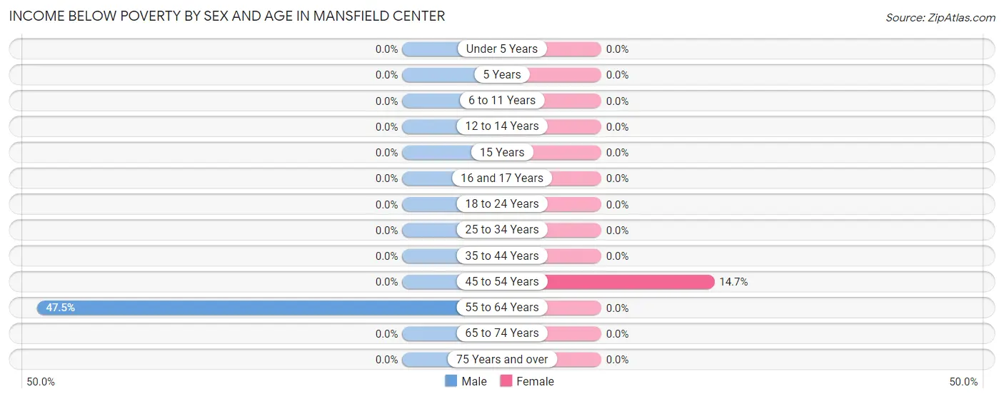 Income Below Poverty by Sex and Age in Mansfield Center