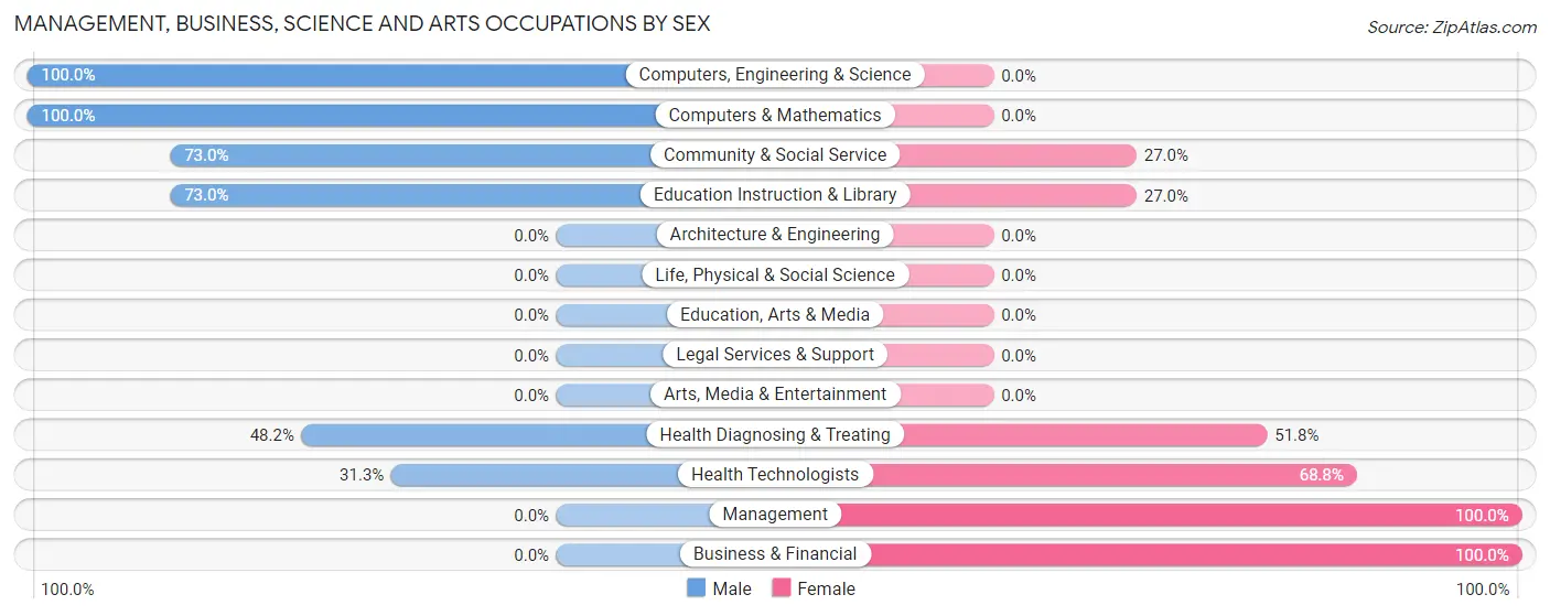 Management, Business, Science and Arts Occupations by Sex in Mansfield Center