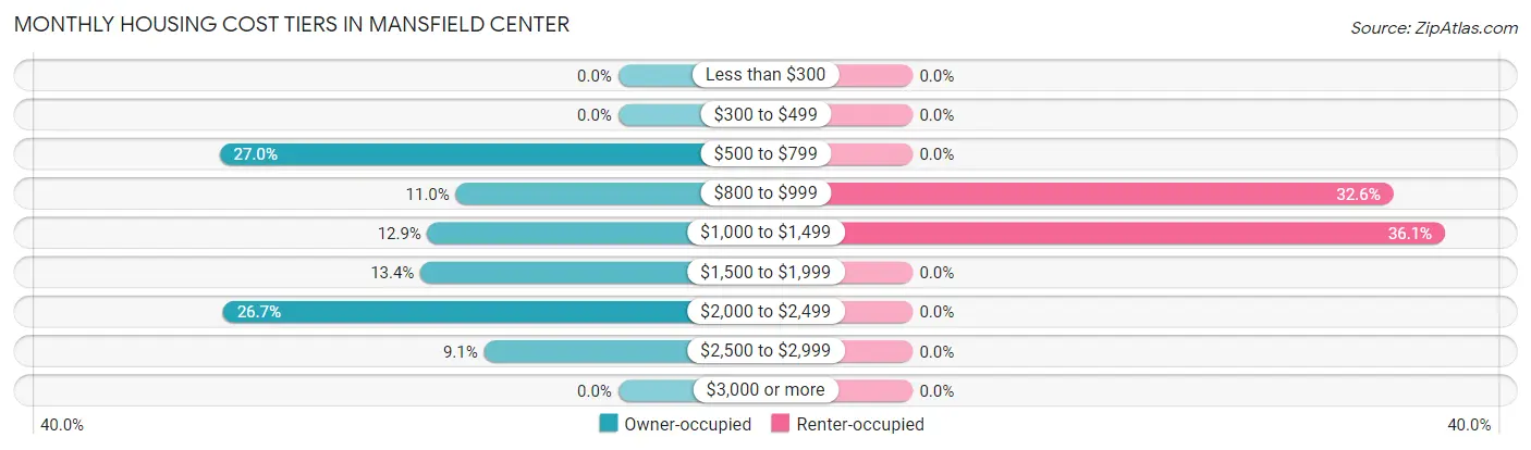 Monthly Housing Cost Tiers in Mansfield Center