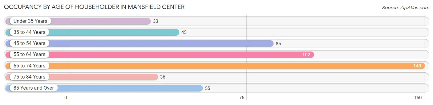 Occupancy by Age of Householder in Mansfield Center