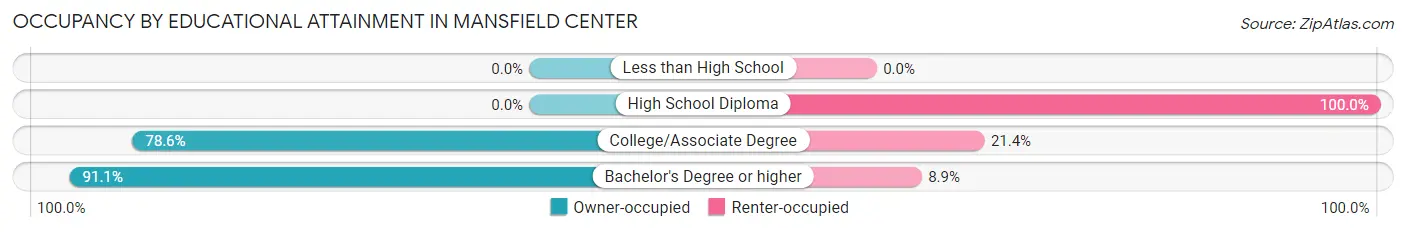 Occupancy by Educational Attainment in Mansfield Center