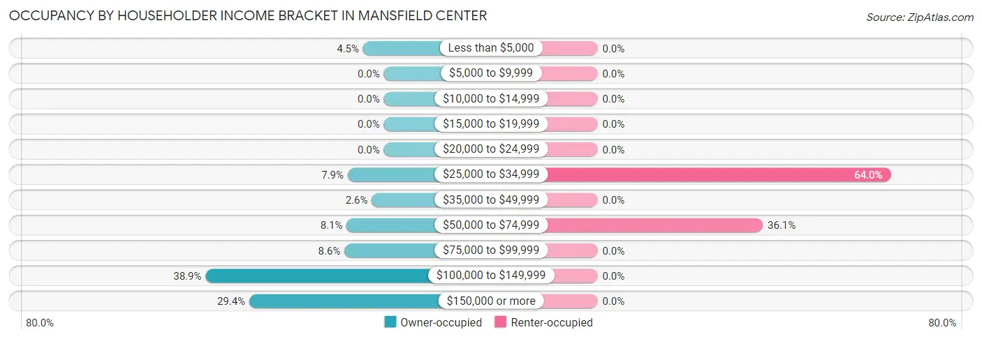 Occupancy by Householder Income Bracket in Mansfield Center