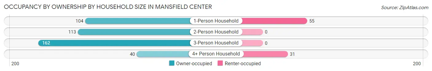Occupancy by Ownership by Household Size in Mansfield Center