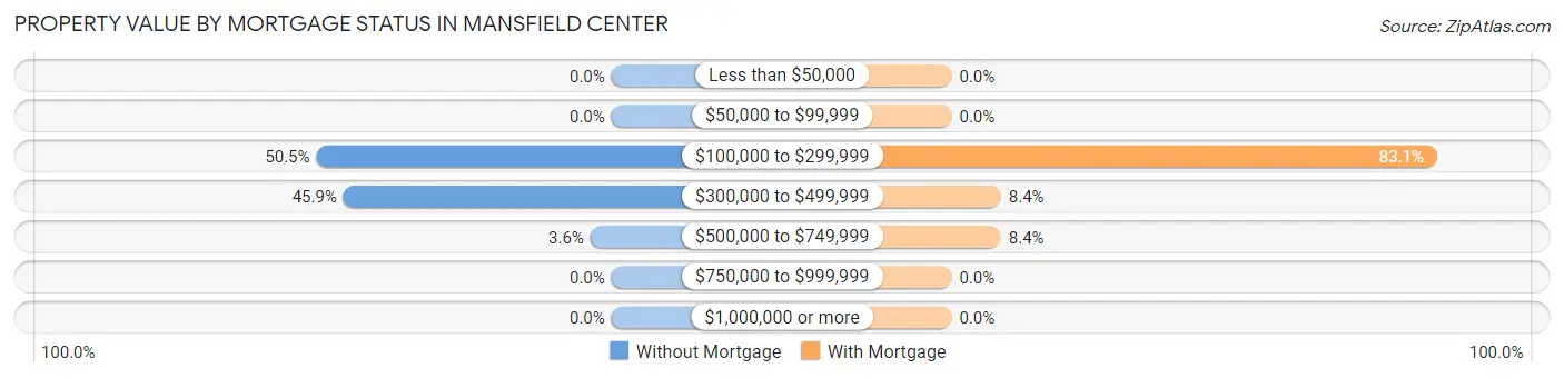 Property Value by Mortgage Status in Mansfield Center