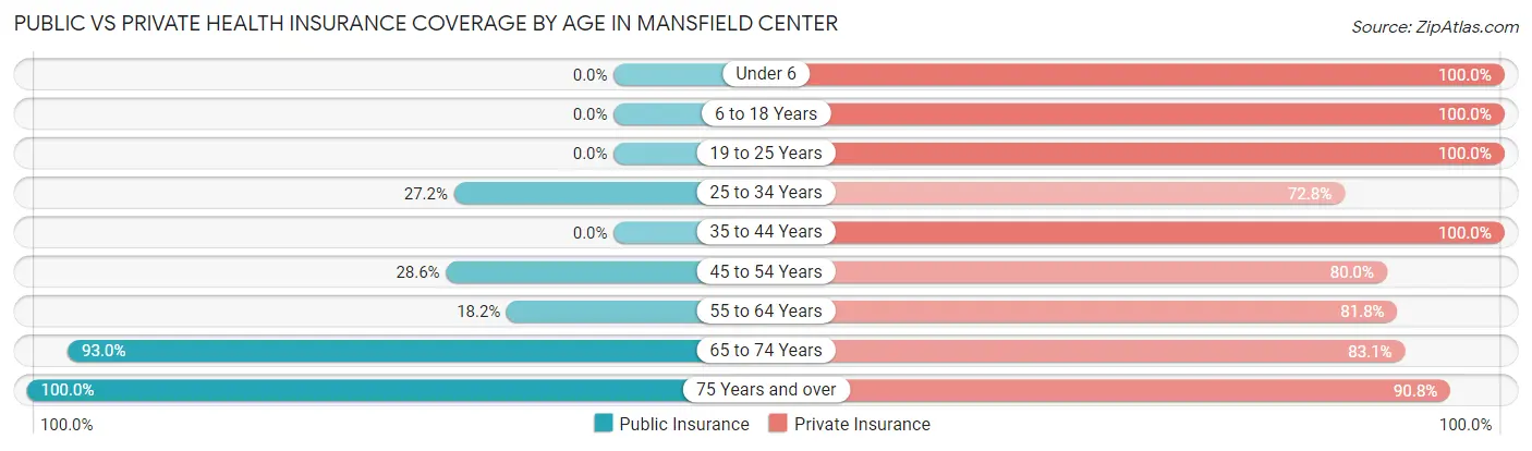 Public vs Private Health Insurance Coverage by Age in Mansfield Center