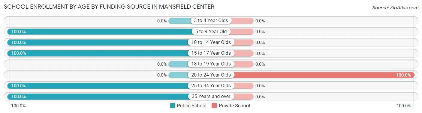 School Enrollment by Age by Funding Source in Mansfield Center