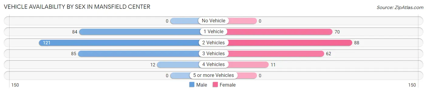Vehicle Availability by Sex in Mansfield Center