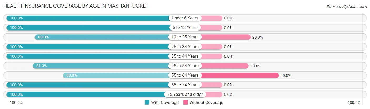 Health Insurance Coverage by Age in Mashantucket
