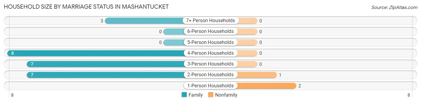 Household Size by Marriage Status in Mashantucket