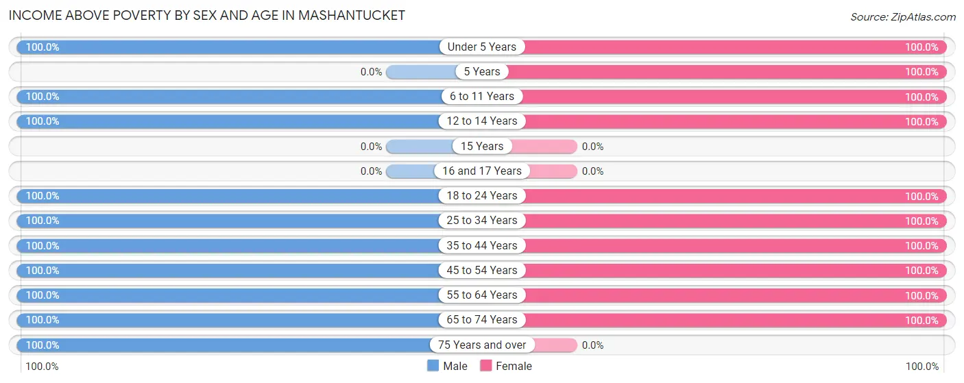Income Above Poverty by Sex and Age in Mashantucket