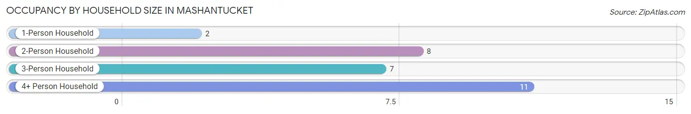 Occupancy by Household Size in Mashantucket