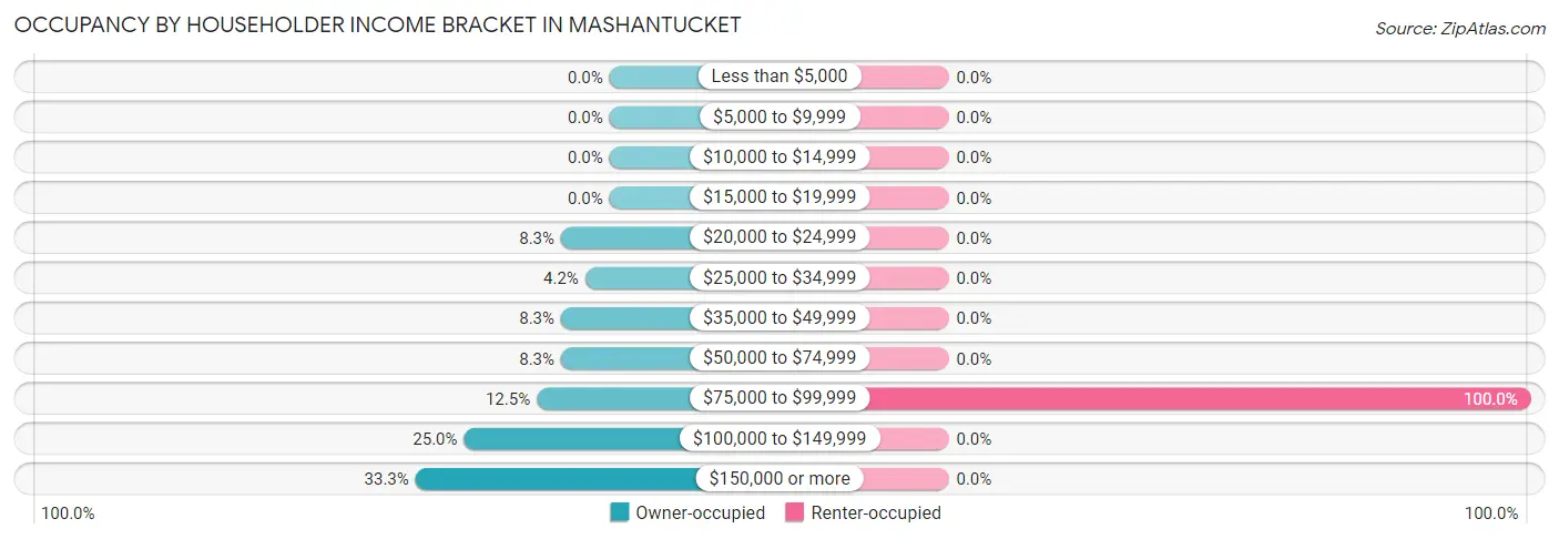 Occupancy by Householder Income Bracket in Mashantucket