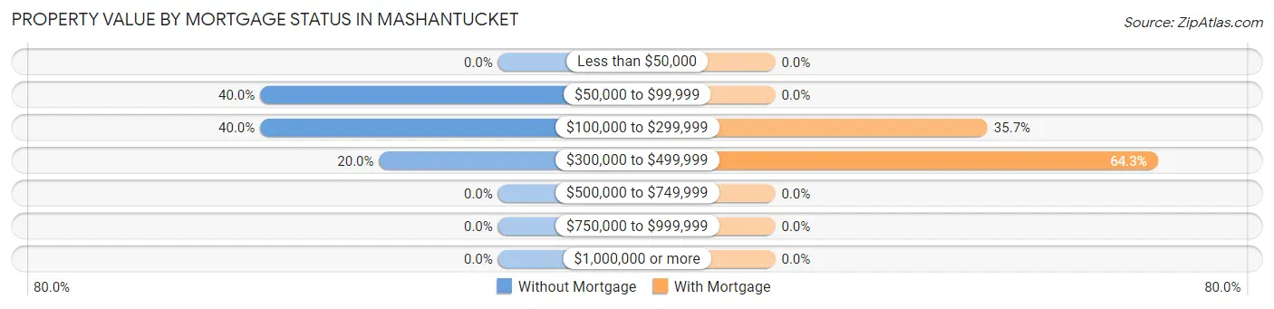 Property Value by Mortgage Status in Mashantucket