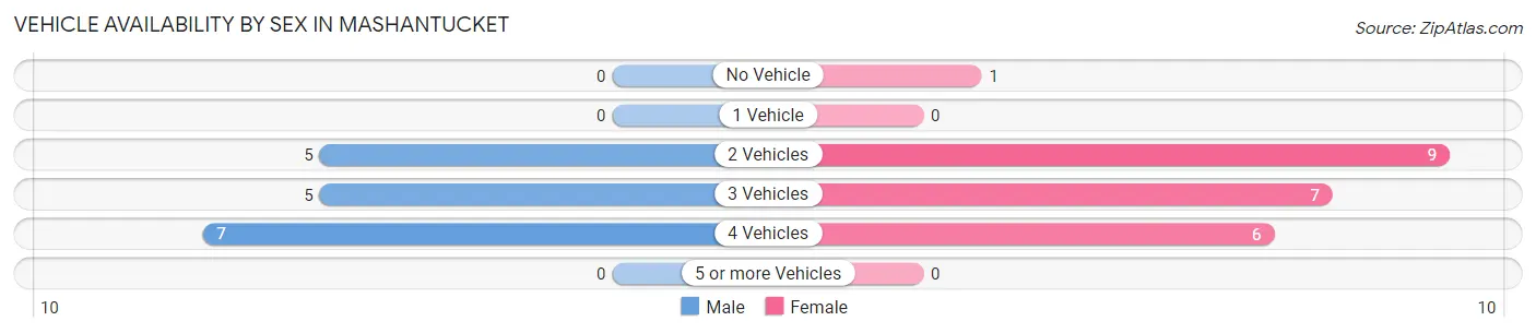 Vehicle Availability by Sex in Mashantucket