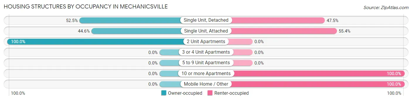 Housing Structures by Occupancy in Mechanicsville
