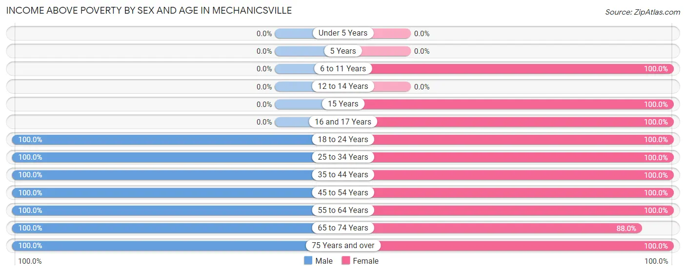 Income Above Poverty by Sex and Age in Mechanicsville