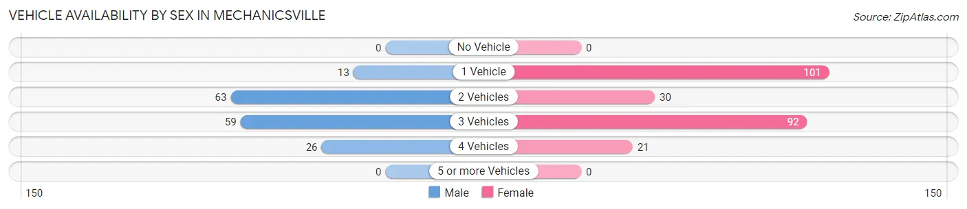 Vehicle Availability by Sex in Mechanicsville