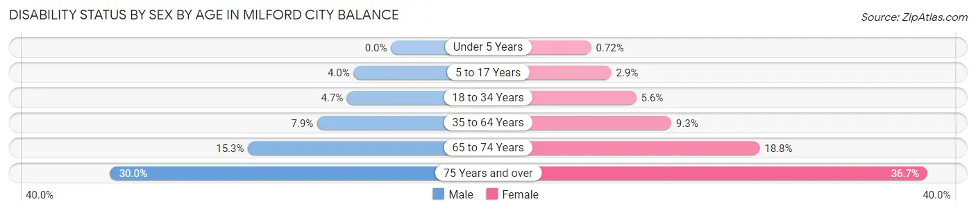 Disability Status by Sex by Age in Milford city balance